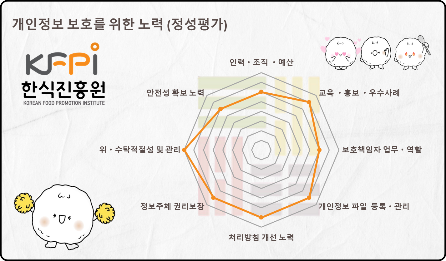 정성평가