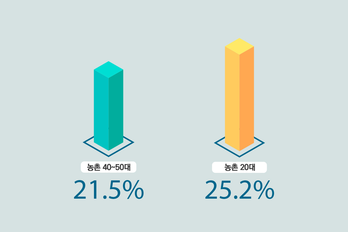 인슐린 분지수 그래프 이미지, 농촌 40~50대 21.5%, 농촌 20대 25.2%