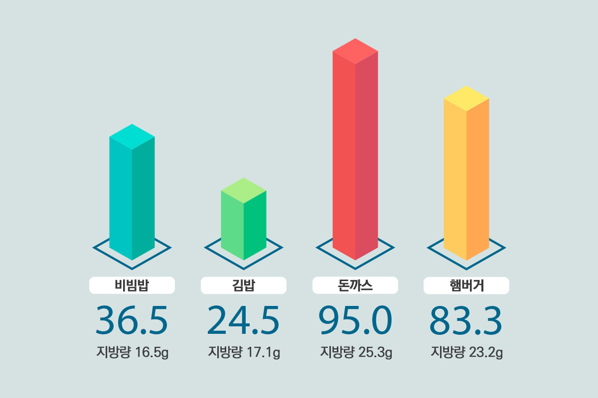 중성지방 변화량 그래프 이미지, 비빔밥36.5 지방량16.5g, 김밥24.5 지방량17.1g, 돈까스95.0 지방량25.3g, 햄버거83.3 지방량23.2g