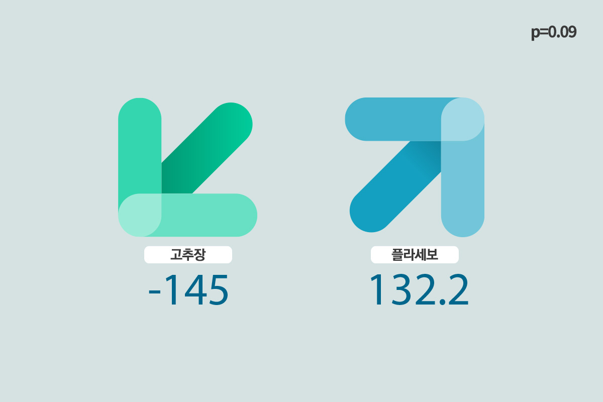 고추장 섭취시, 중성지방 변화량 이미지, (p=0.09) 고추장-145 플라세보132.2