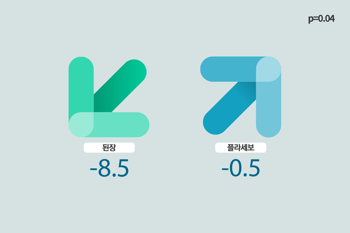 된장 섭취시, 내장지방의 단면적 변화량 그래프 이미지, (p=0.04) 된장 -8.5 플라세보 -0.5